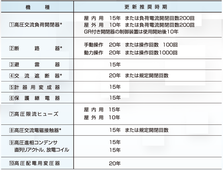各機器の更新推奨時期