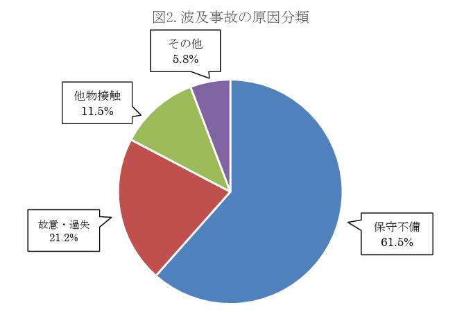 令和6年度 波及事故の原因内訳